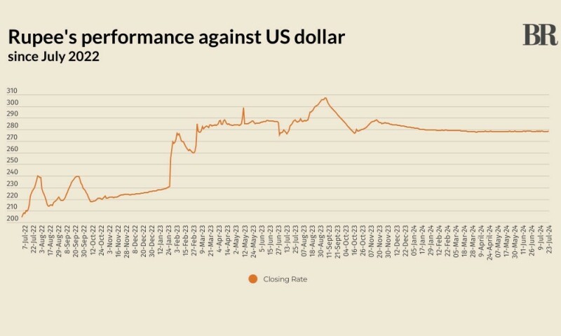 Rupee falls marginally against US dollar – Markets