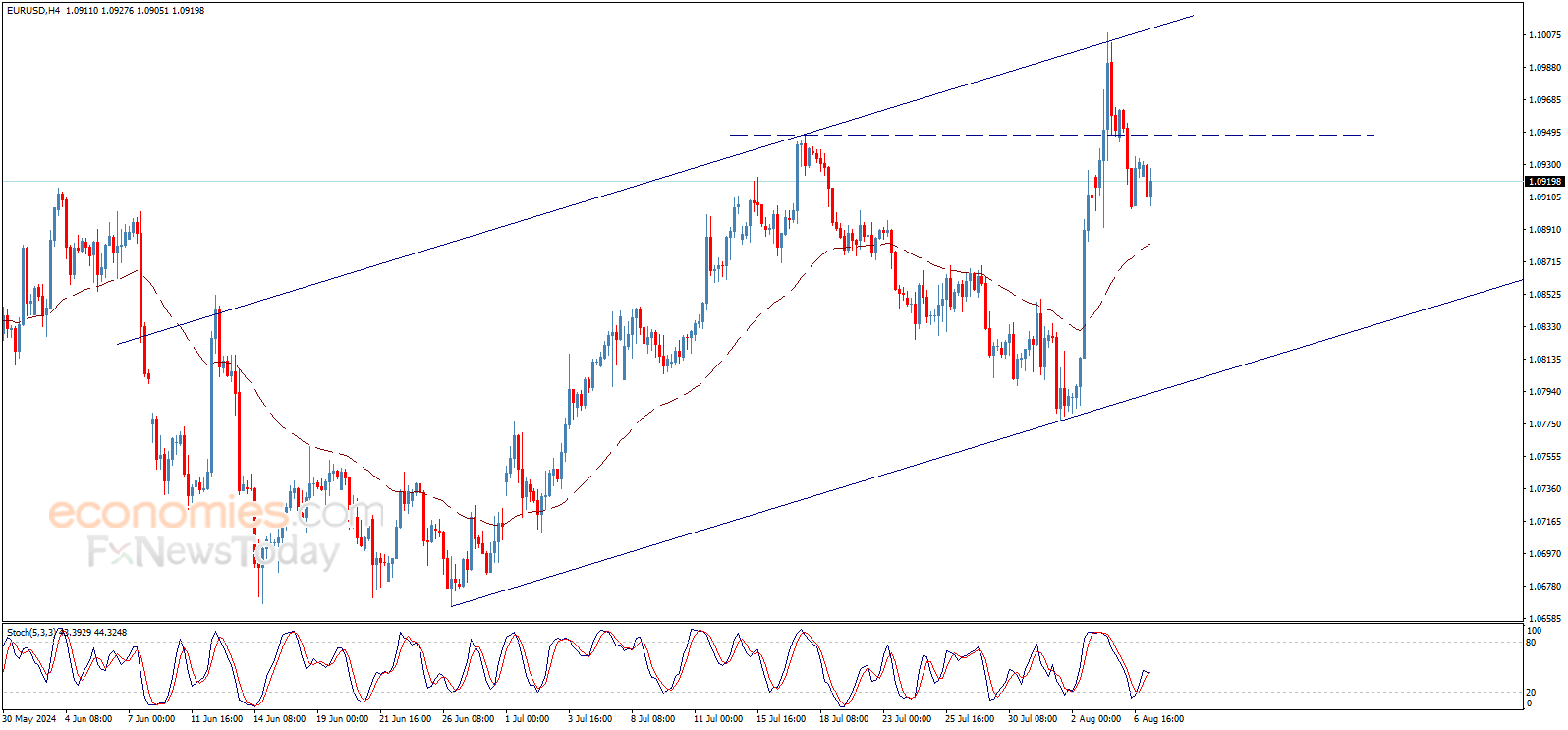 The EURUSD price forecast update – 07-08-2024