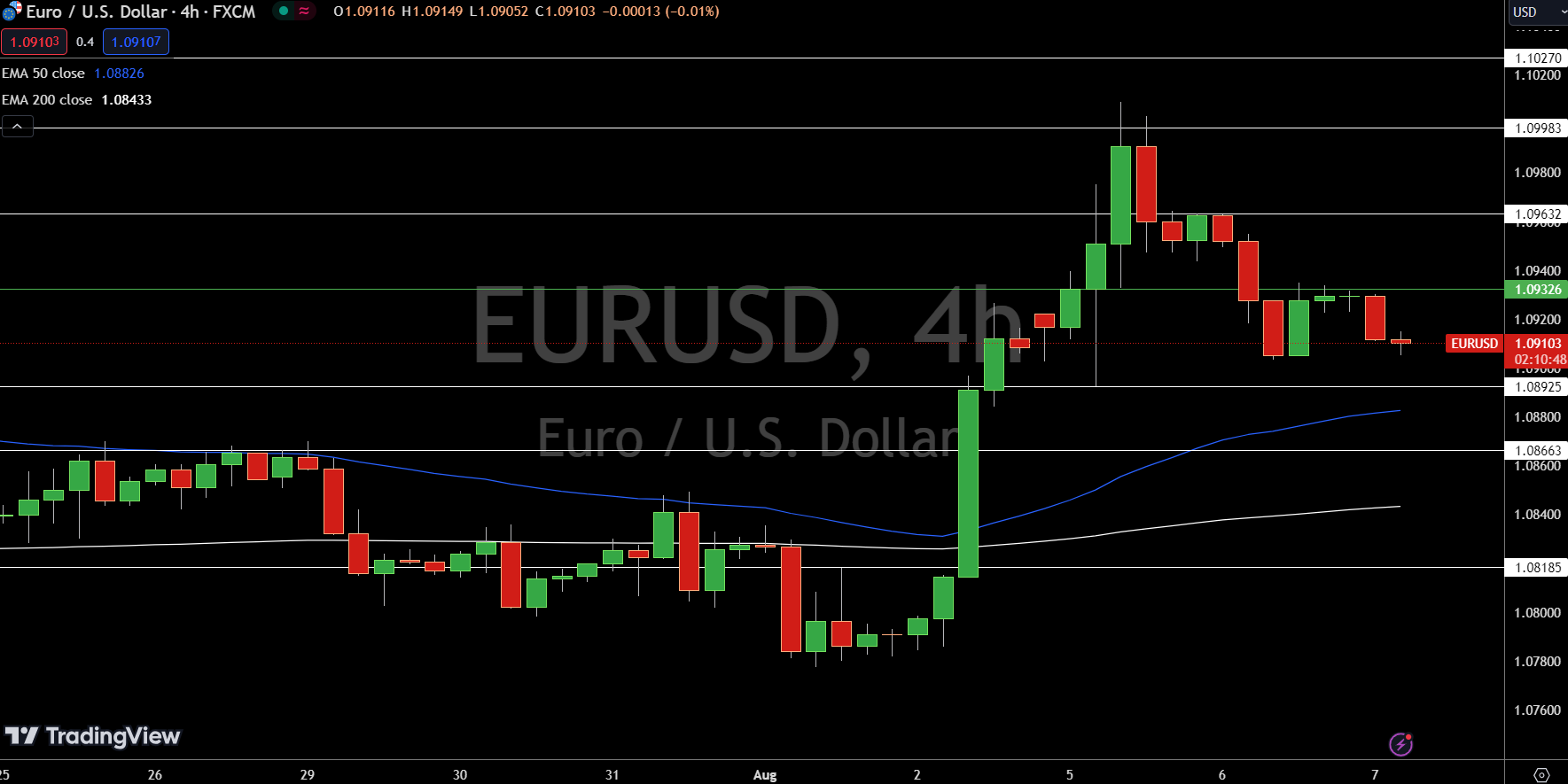 EUR/USD Price Chart - Source: Tradingview